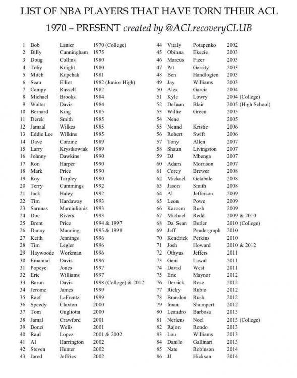 List of Nba players which tore their ACLs 1970-2014.jpeg