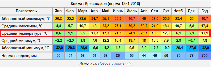 Сколько градусов климатическая норма. Климат Краснодара. Краснодар климат по месяцам. Краснодар климат зимой. Средняя температура в Краснодаре.