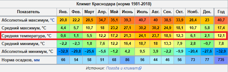 Какая средняя температура в екатеринбурге. Климат Краснодара. Краснодар климат по месяцам. Краснодар климат зимой. Средняя температура в Краснодаре.