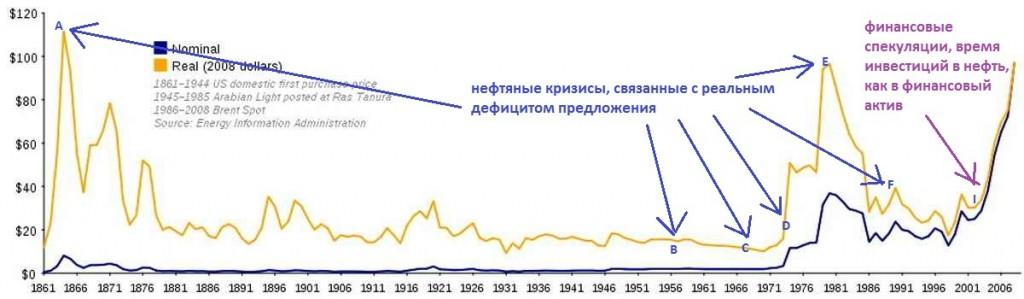 График нефти. Динамика нефти за 50 лет. График нефти с 1900 года. График стоимости нефти за 50 лет. Исторический график нефти.