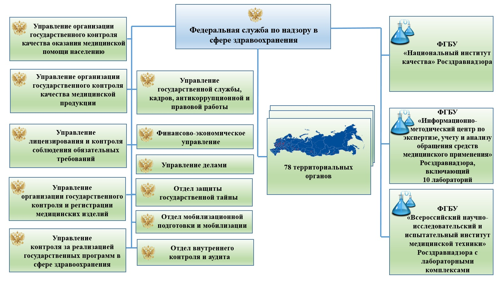 Росздравнадзор структура службы. Структура Росздравнадзора РФ схема. Структура Министерства здравоохранения РФ Росздравнадзор. Структура Федеральной службы по надзору в сфере здравоохранения. Карта государственного учреждения