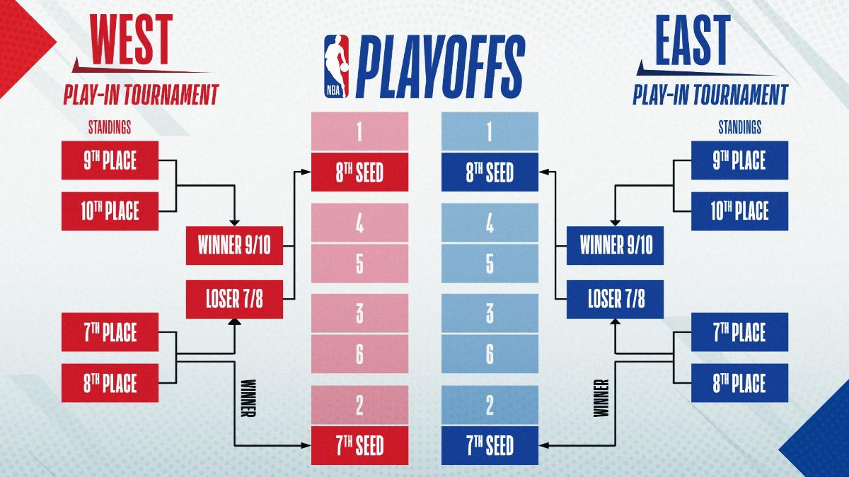 В сезоне НБА 2020-21 команды, занявшие 10-е места в "регулярке", получат шанс попасть в плей-офф