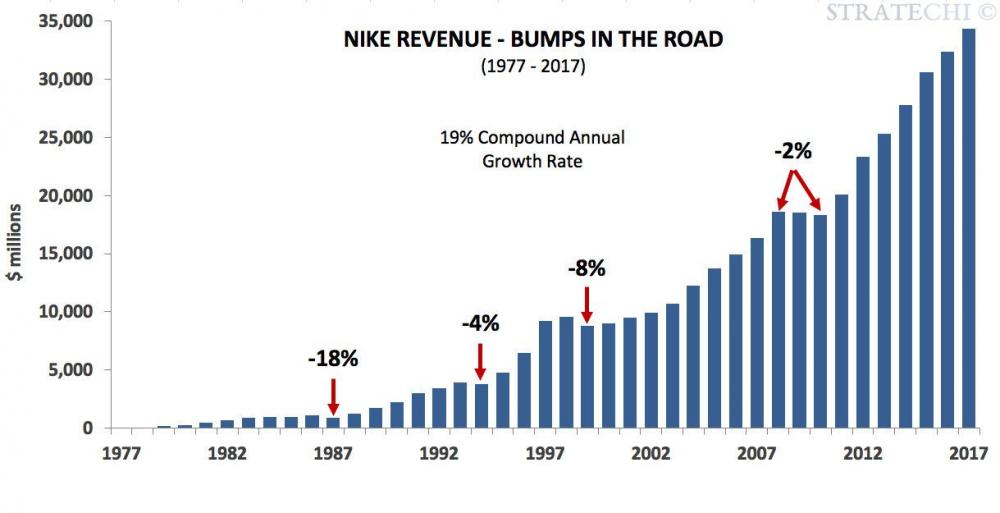 Nike-Historical-Revenue-Sales-Chart.jpg