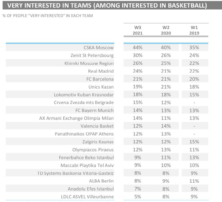 44% российских любителей баскетбола интересен ЦСКА, 30% следят за «Зенитом»