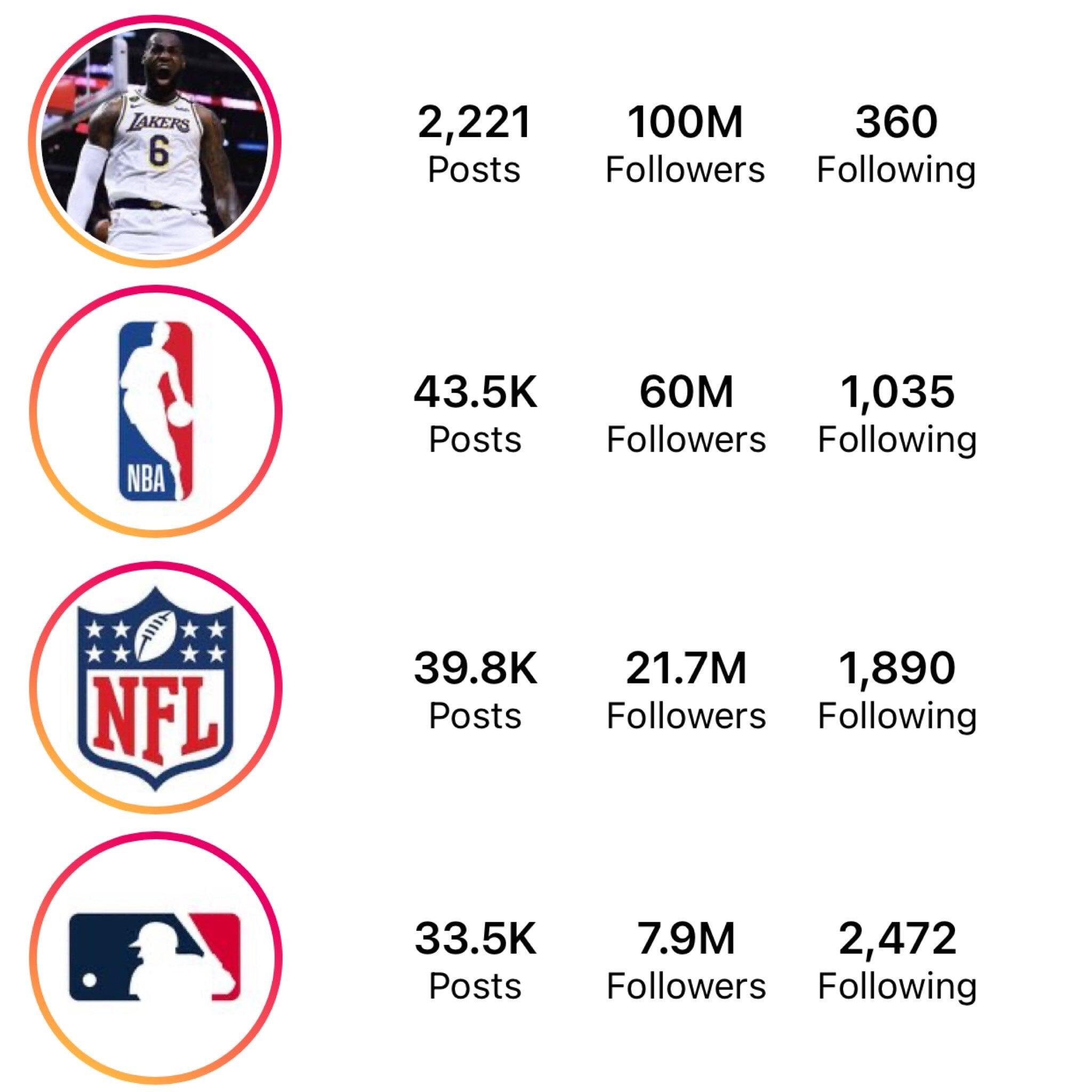 Леброн Джеймс набрал 100 миллионов подписчиков в Instagram – больше, чем у НБА, НФЛ, МЛБ и НХЛ вместе взятых