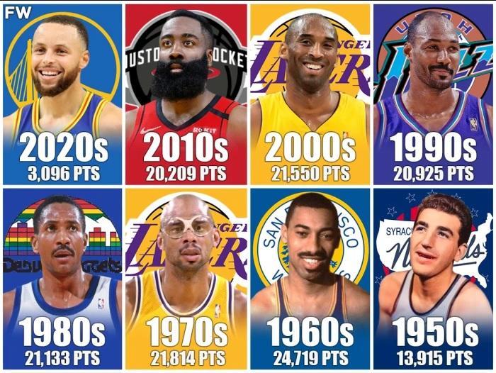FadeawayWorld составил список лучших бомбардиров НБА по десятилетиям. Карри лидирует в 2020-х