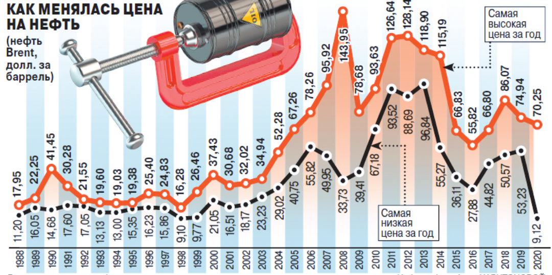 Цены на нефть по годам. Стоимость нефти график по годам. Динамика Мировых цен на нефть. Динамика цен на нефть по годам. Ценовая динамика на нефть на мировом рынке