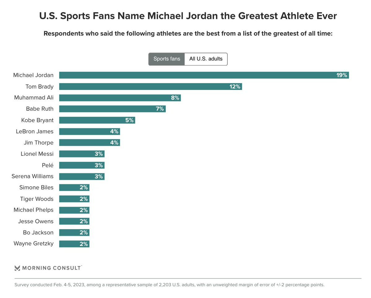 Болельщики назвали Джордана величайшим спортсменом в истории. Брэди – 2-й, Али – 3-й, Леброн – 6-й, Месси – 8-й (Morning Consult)
