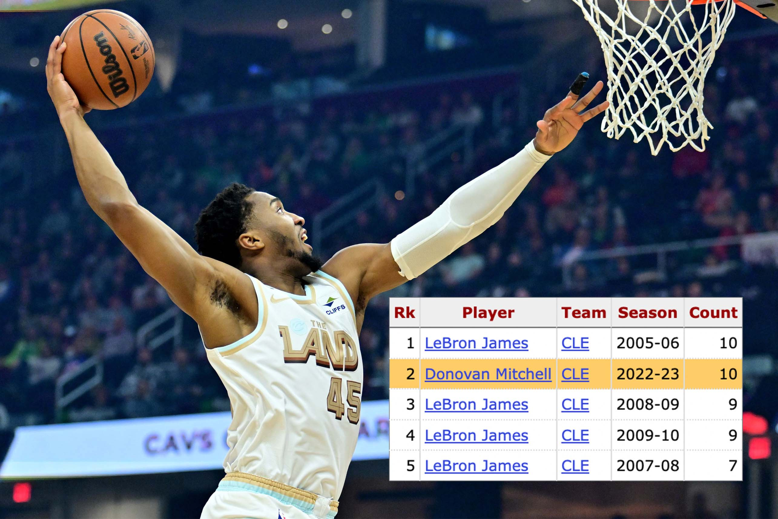 Рекорд по очкам за матч. Рекорд по набранным очкам в нба. Рекорд по набранным очкам в нба. Рекорд по очкам за матч. Нба чемпионы кливленд.