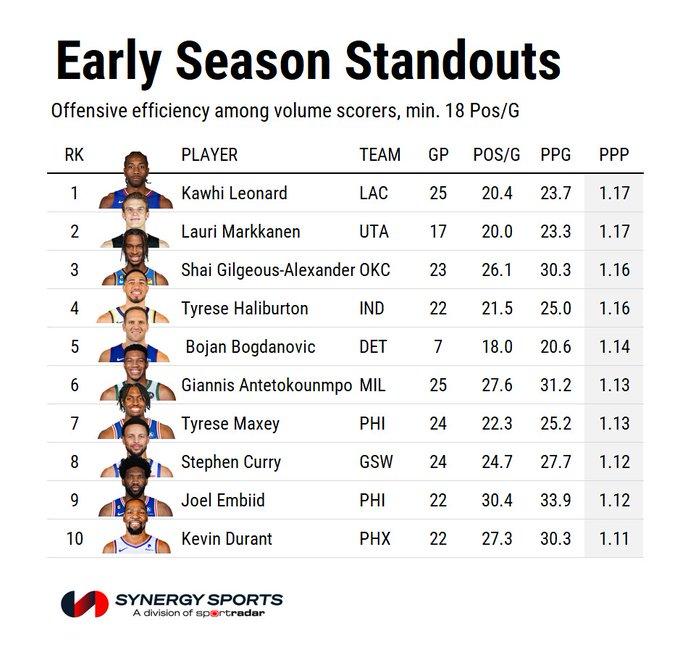 Кавай Ленард и Лаури Маркканен – самые эффективные игроки НБА в нападении в сезоне-2023/24