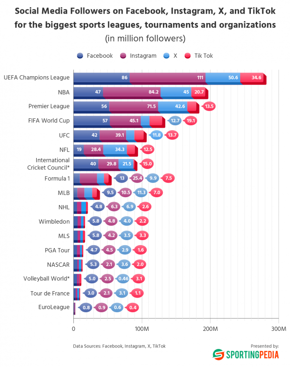 social-media-followers-for-the-biggest-sports-leagues.png
