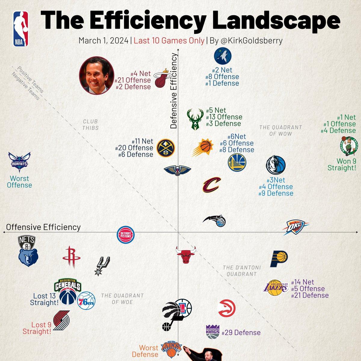 Кирк Голдсберри представил рейтинг эффективности команд в последних 10 матчах: «Селтикс» – хозяева НБА»