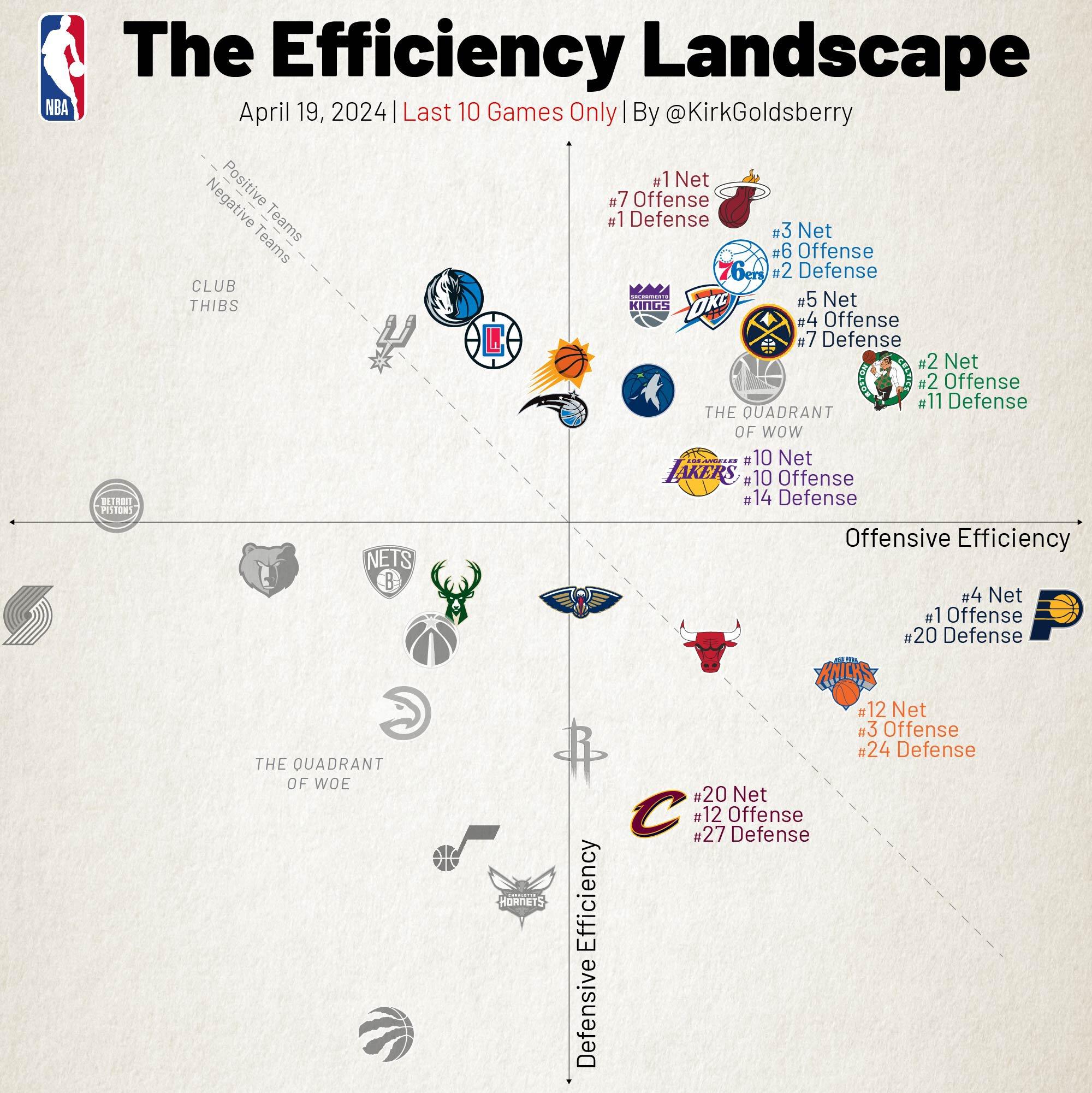 Баскетбольный аналитик Кирк Голдсберри представил график эффективности команд за последние 10 игр