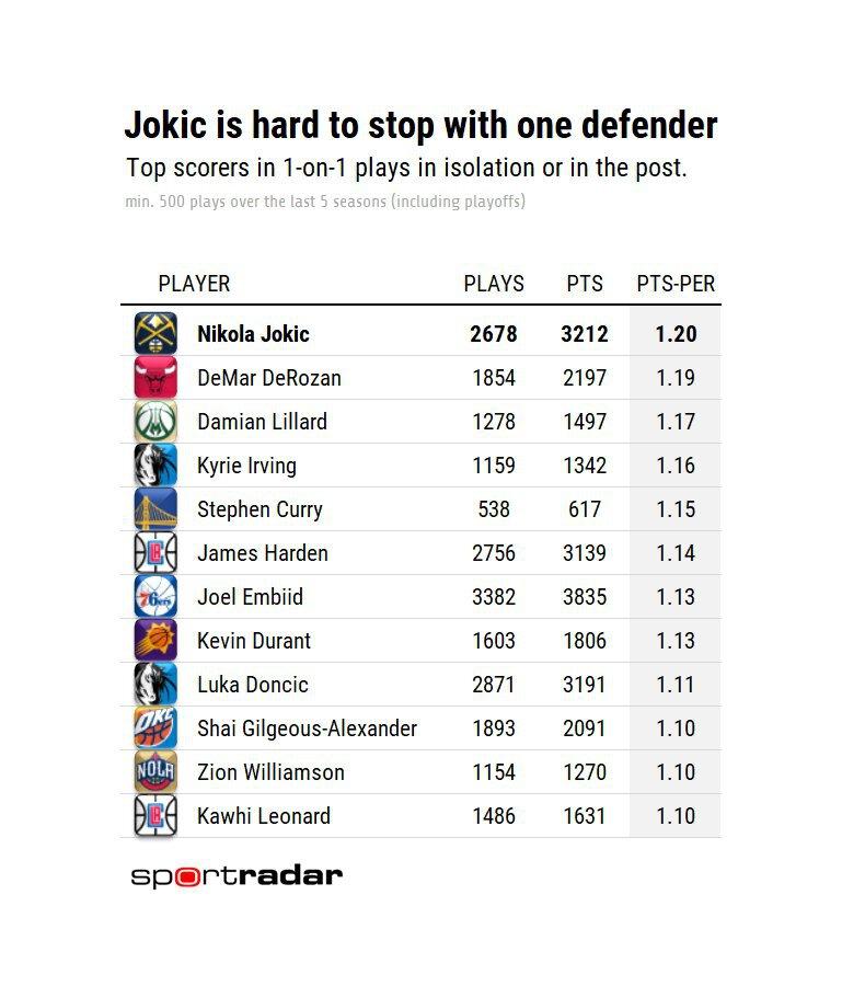 Йокич лидирует в НБА по набранным очкам 1 на 1. Ивица Зубац – лучший по игре 1 на 1 против Йокича