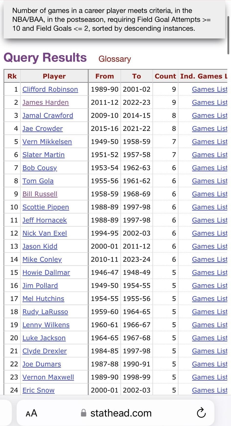 Харден установил антирекорд НБА по количеству матчей плей-фф с 10 или больше бросками с игры и 2 или меньше попаданиями