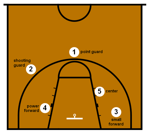Basketball_Positions.png.005a4d0ba6f1c692336bd6e44b616cd0.png